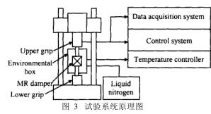 高低溫環境