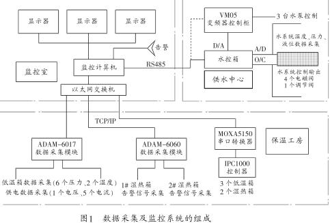 基於iFix和OPC技術的分布式設備數據采集及監控係統