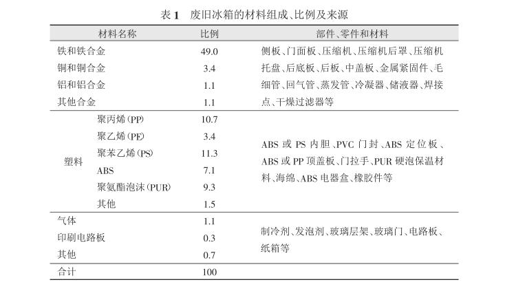 廢舊冰箱無害化再生處理技術