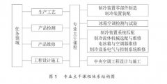 冰箱空調檢測與試驗課程實踐研究綜述