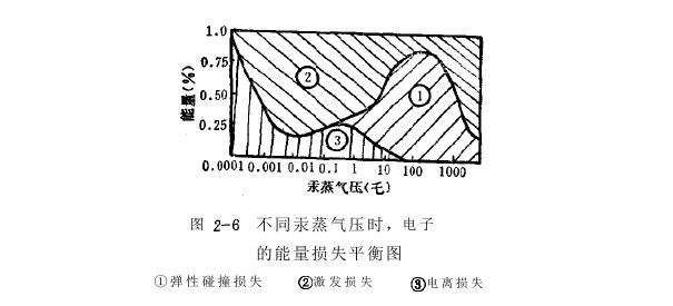 低壓汞燈中弧光放電特性