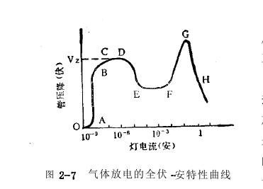 低壓汞燈中弧光放電放電光伏