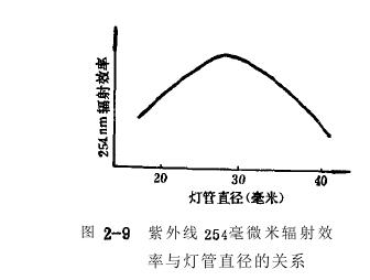 低壓汞燈中弧光放電特性試驗關係