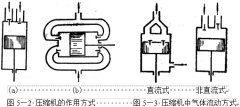 整理介紹恒溫恒濕水蜜桃在线播放视频製冷係統-活塞式壓縮機