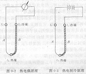 人工製冷方式