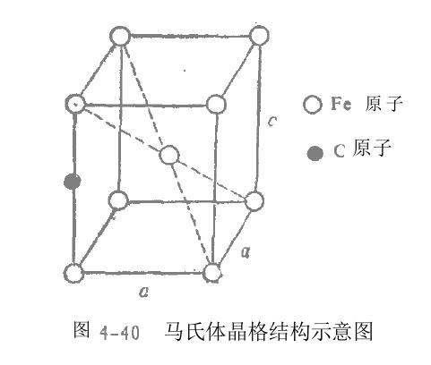 馬氏體型轉變流程