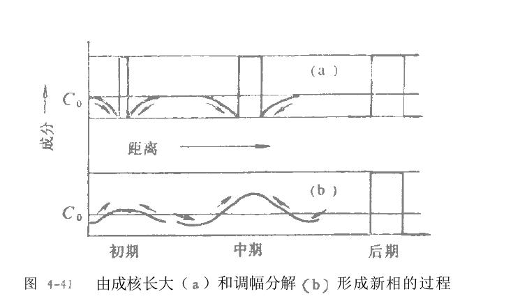 過飽和固溶體分解