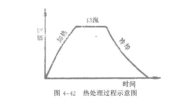 一般熱處理表現形式