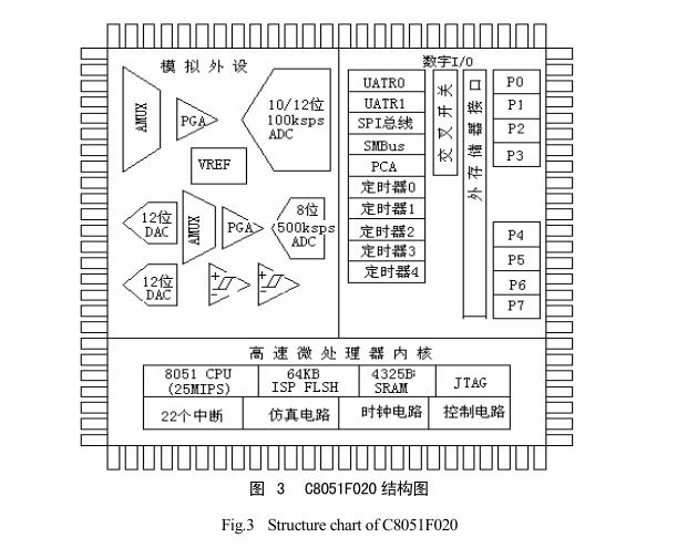 C8051F020單片機