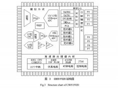 太陽能幹燥裝置C8051F020單片機選擇