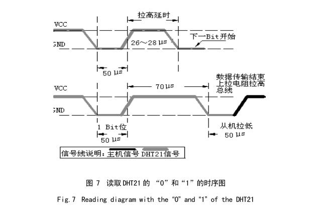 太陽能幹燥裝置DHT21讀取時序圖