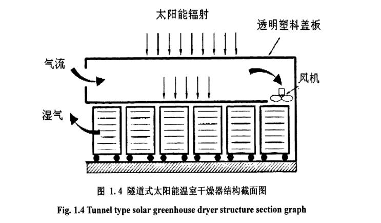 隧道式太陽能果蔬幹燥設備研究