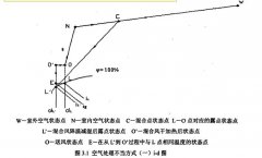 恒溫恒濕空調係統空氣處理方式附加能耗