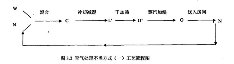 恒溫恒濕空調係統空氣處理方式附加能耗