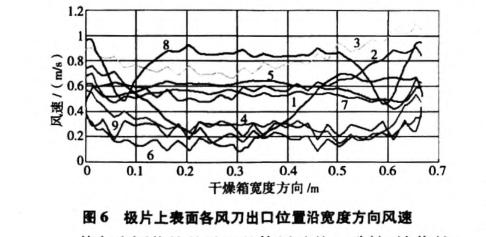 鋰電池極片幹燥箱風速場量化研究