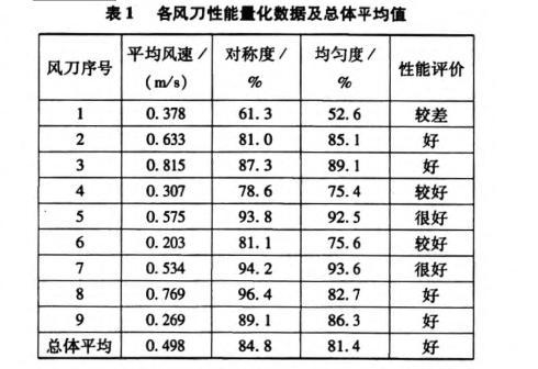 各風力性能量化數據