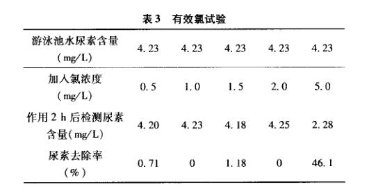 臭氧有效氯試驗