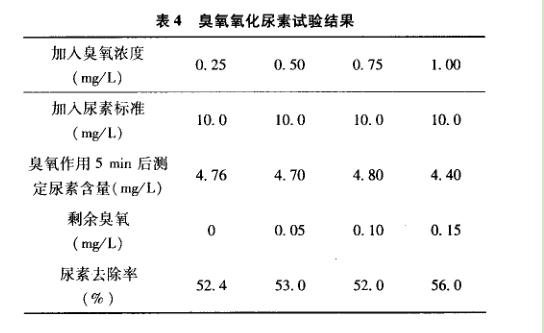 臭氧氯化尿實驗結果