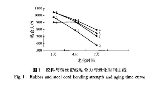 橡膠與鋼絲簾線鹽霧老化試驗曲線圖