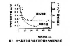 大氣中鹽霧含量與沉降量深度分析