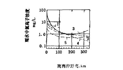 大氣中鹽霧沉降量分析