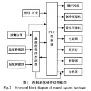 快速溫度變化水蜜桃在线播放视频控製係統硬件設計