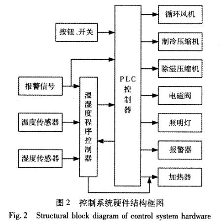 快速溫度變化水蜜桃在线播放视频控製係統