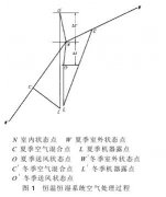 高精度恒溫恒濕試驗室空調係統設計