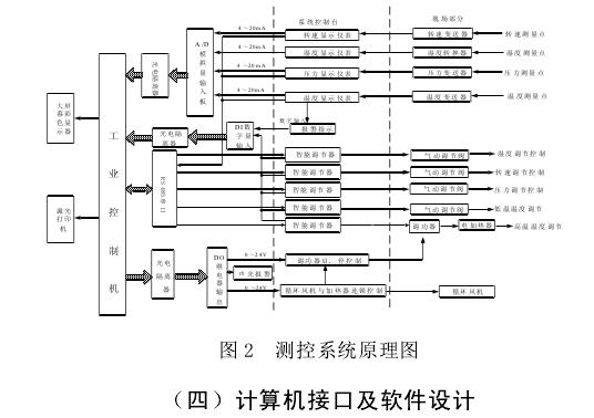 溫濕度環境模擬試驗測控係統