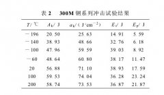 衝擊用裂紋擴展功評定鋼的韌脆轉變