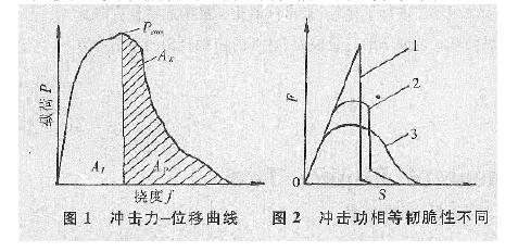 衝擊試驗應用