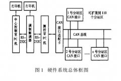 溫濕度遠程測控係統結構與原理