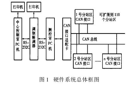 溫濕度遠程測控係統結構