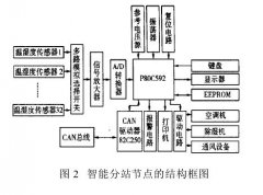 溫濕度遠程測控係統關鍵器件和技術