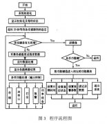 溫濕度遠程測控係統軟件設計