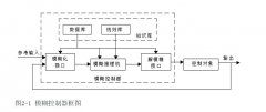 模糊控製器係統結構