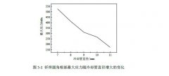 芯體結構設計改變的影響