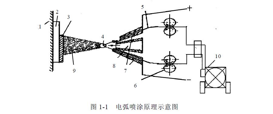 電弧噴塗技術綜合概述