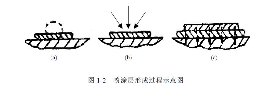 電弧噴塗技術綜合概述