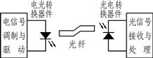 多媒體光纖通信傳輸試驗儀