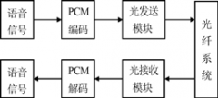 光調製與接收