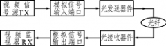 視頻信號光纖傳輸實驗